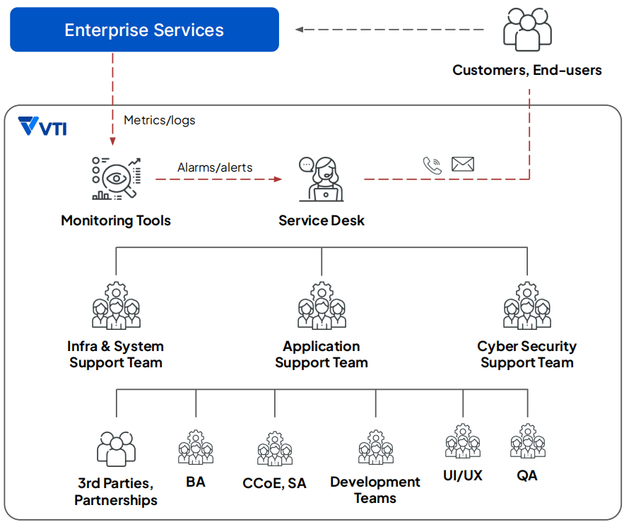 Managed service working model