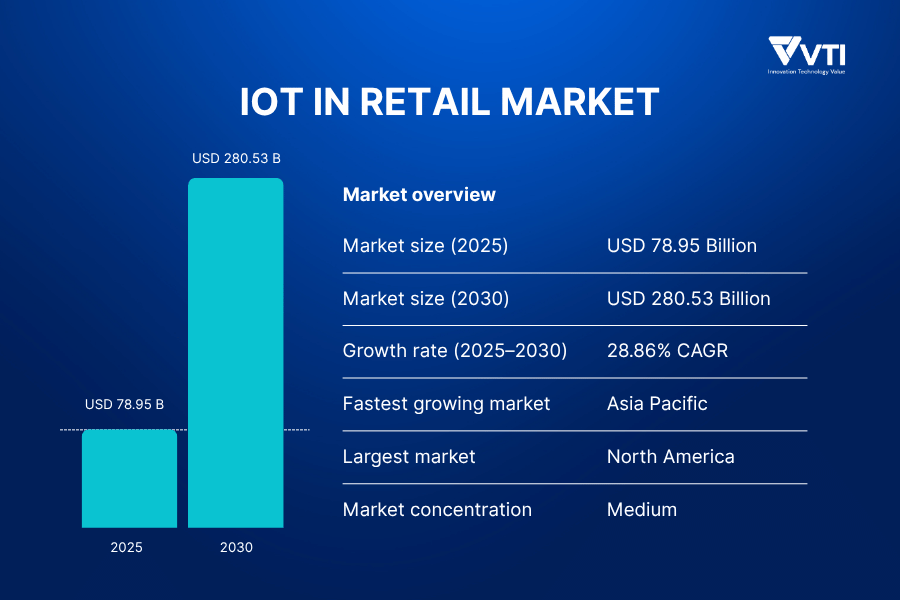 IoT-in-retail-market
