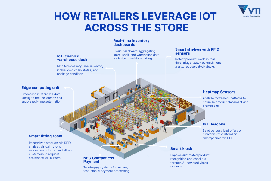 what-IoT-in-retail-can-do