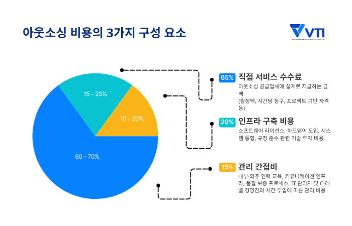 주요 아웃소싱 비용의 정의