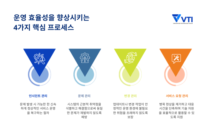 고품질 IT 서비스 및 가치 제공을 위한 핵심 ITSM 프로세스