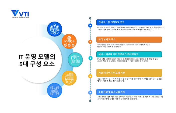 IT 운영 모델의 5가지 핵심 구성 요소