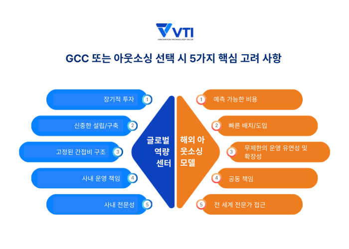GCC vs 아웃소싱
