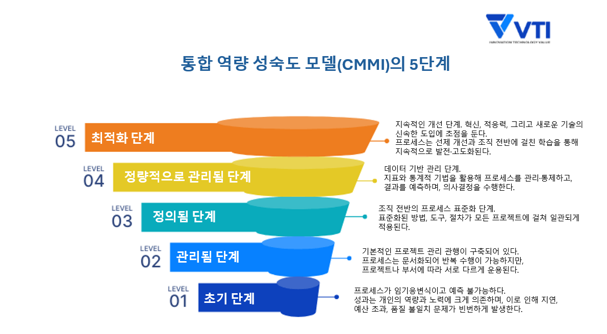 CMMI: 성숙의 5단계