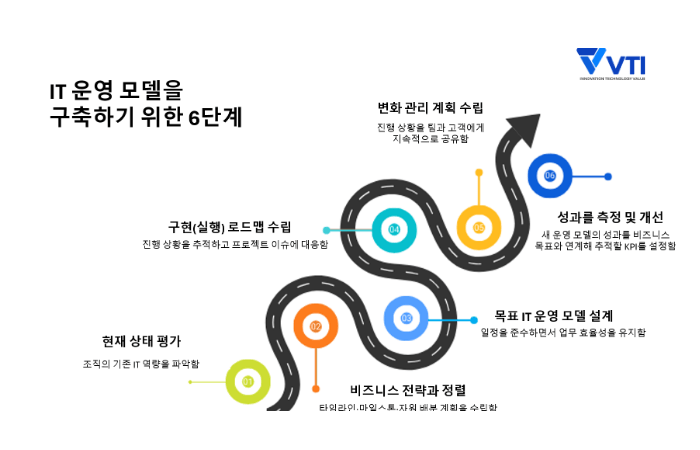 IT 운영 모델 개발 방법