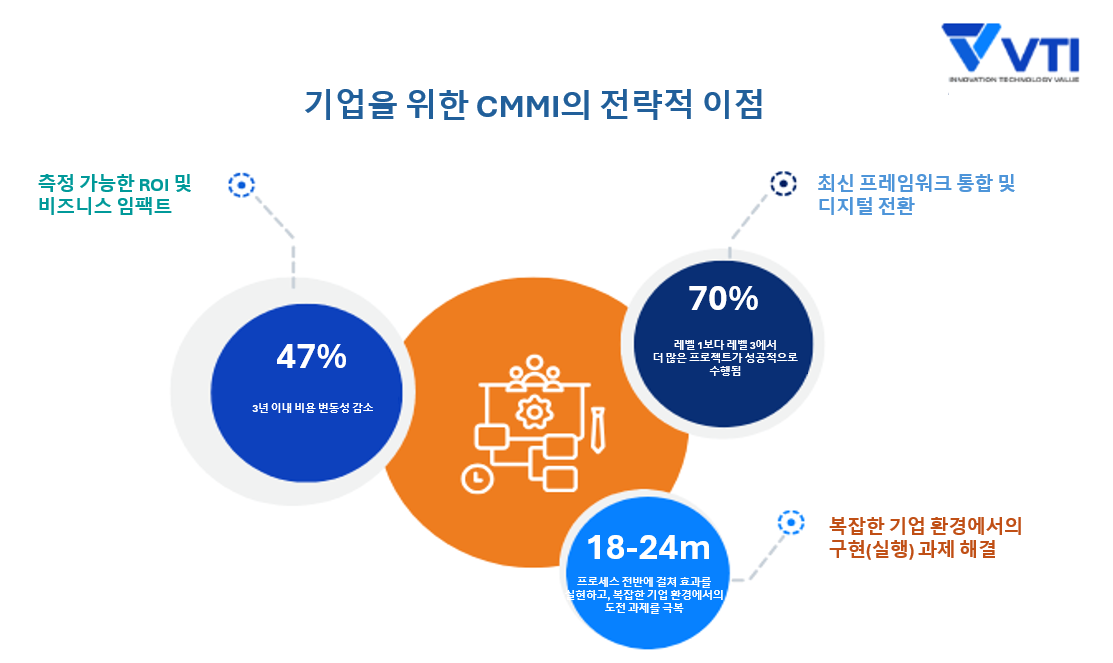 CMMI의 전략적 이점