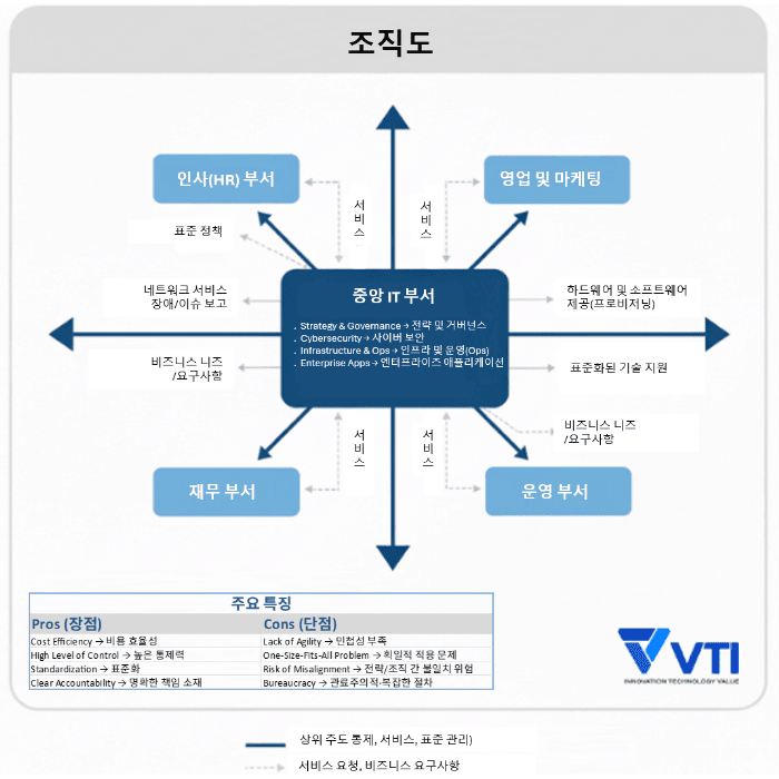 IT 운영 모델 - 중앙 집중형 모델 