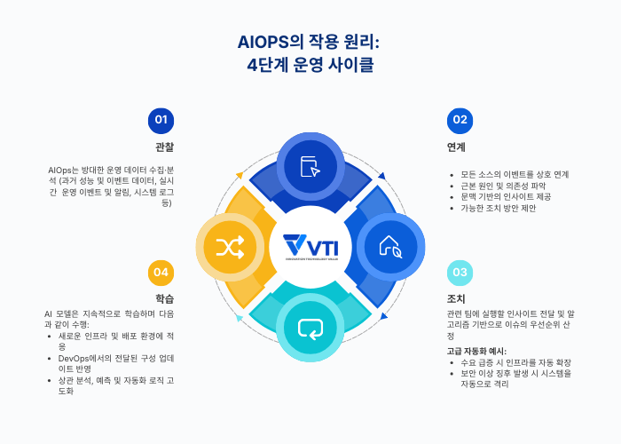 AIOps의 작용 원리: 4단계 운영 사이클