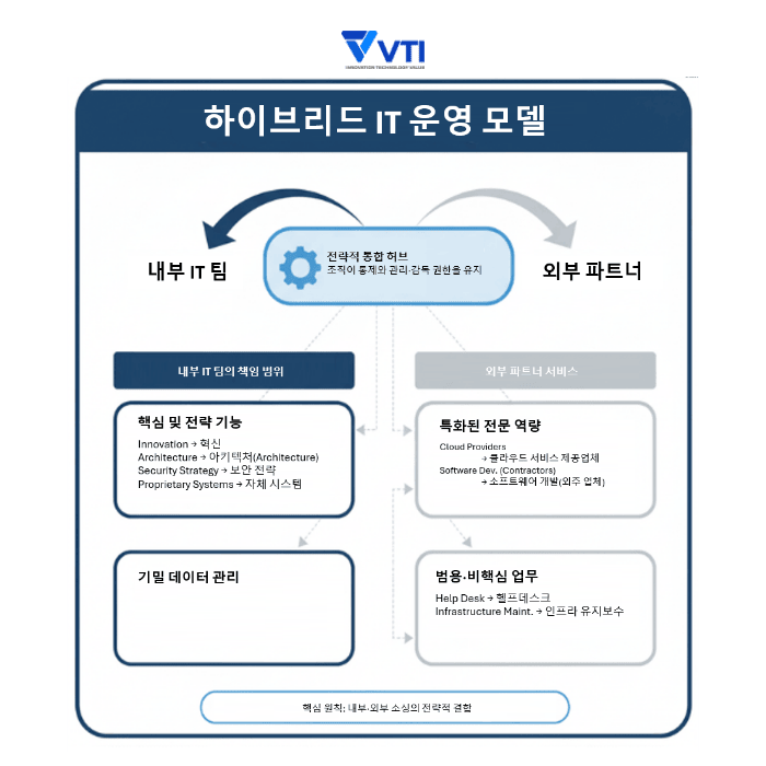 IT 운영 모델 - 하이브리드 모델 