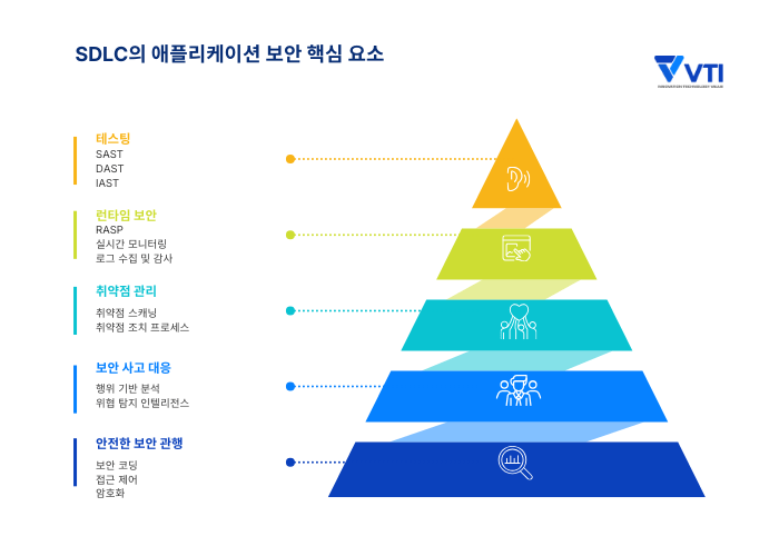 애플리케이션 보안의 핵심 구성요소