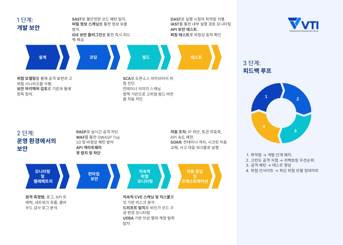 애플리케이션 보안 (AppSec) 관리: SDLC와 런타임에서의 완전한 작동 원리