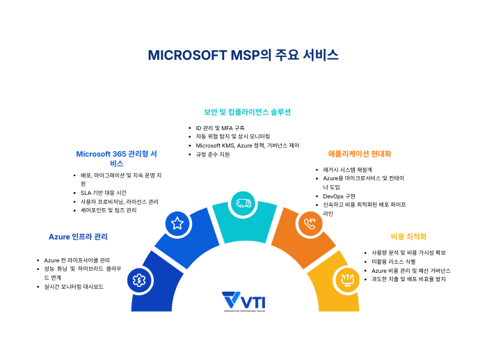 Microsoft 관리형 서비스 제공업체는 어떤 서비스를 제공할 수 있나요?