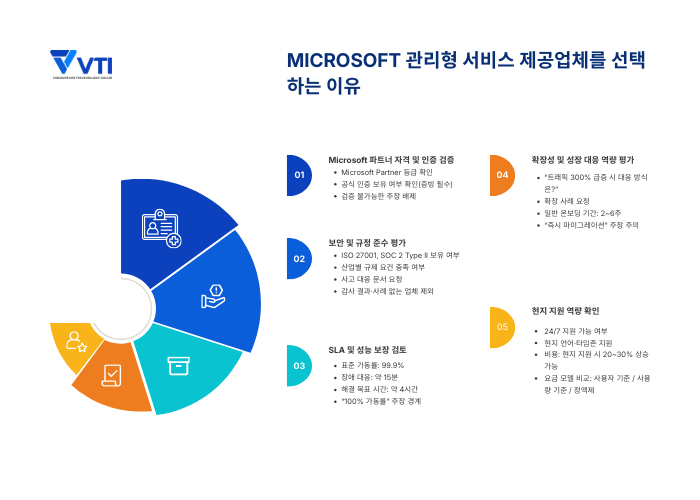 Microsoft 관리형 서비스 제공업체는 어떻게 선택해야 하나요?