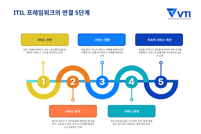 ITIL의 5단계 이해하기