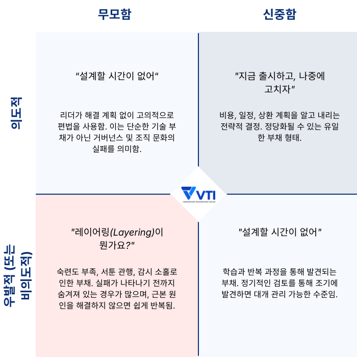 Martin Fowler의 기술 부채 사분면