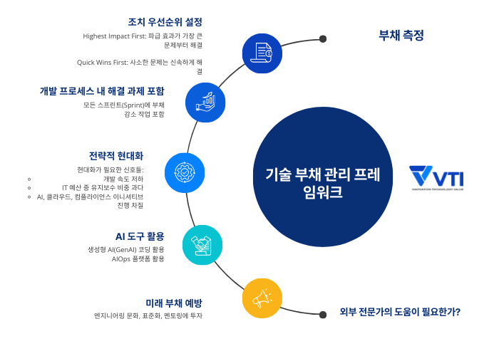 기술 부채 관리 프레임워크