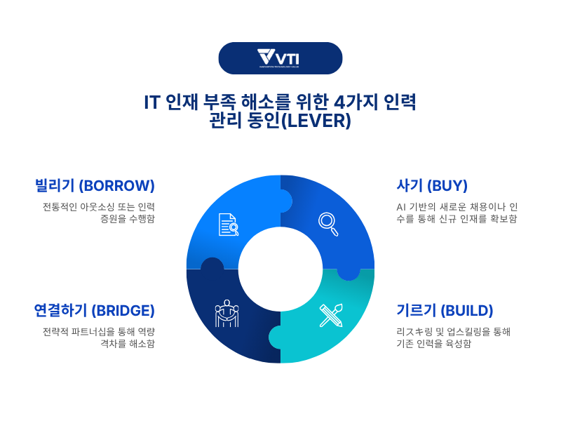 기업은 IT 인력 부족에 어떻게 대응해야 할까요?