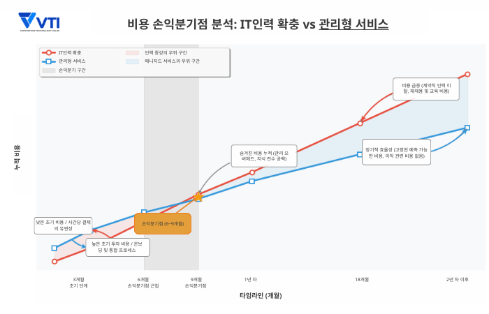 비용 손익분기점 분석: IT 인력 확충 vs 관리형 서비스 