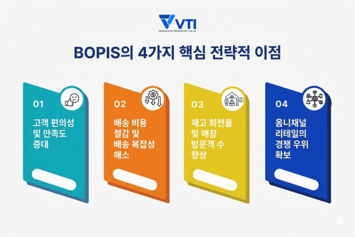 리테일 기업에 있어 BOPIS의 이점은 무엇인가?