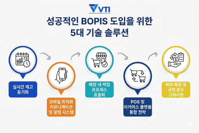 BOPIS 도입 과제와 기술적 대응 방안
