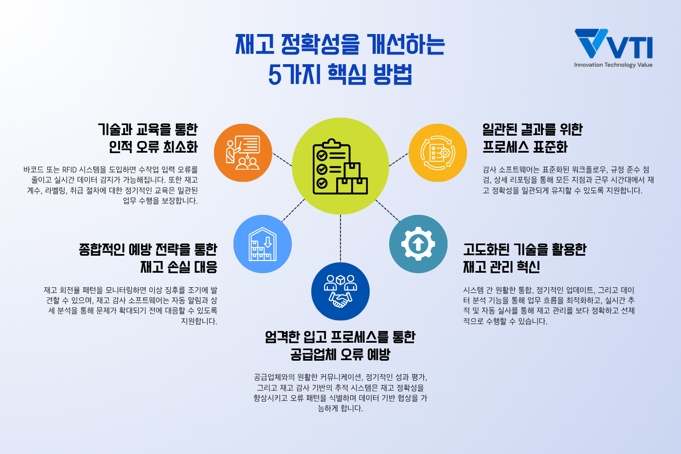 위 방법을 통해 재고 정확성을 개선할 수 있습니다.