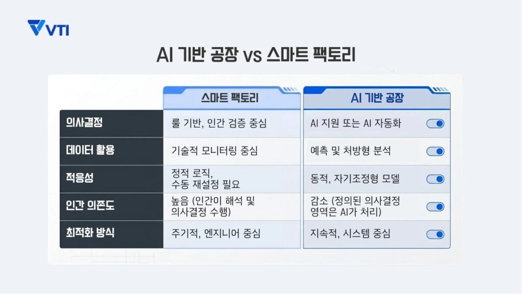 AI 기반 공장 vs 스마트 팩토리