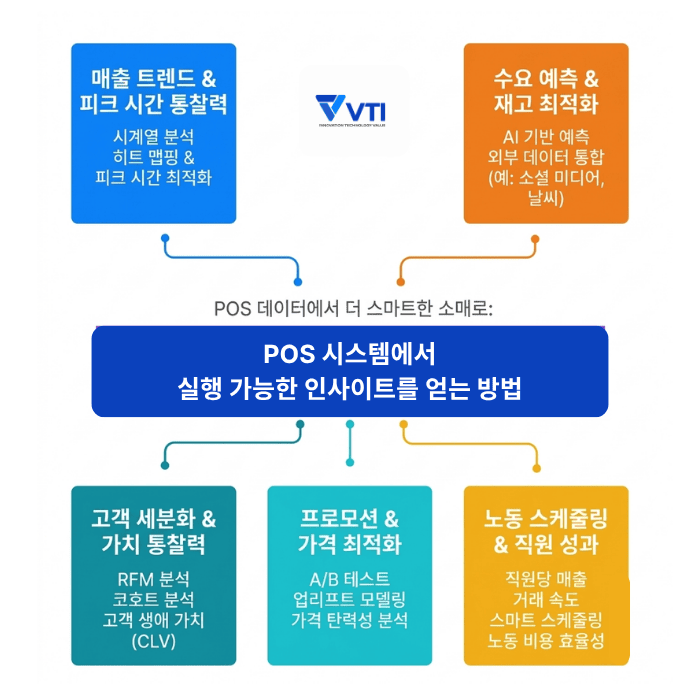 POS 데이터에서 실행 가능한 인사이트 도출