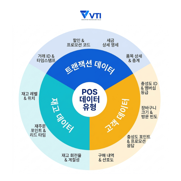 POS 데이터는 어떻게 수집되는가?