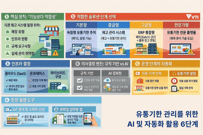 유통기한 관리에 AI와 자동화를 효과적으로 적용하는 방법