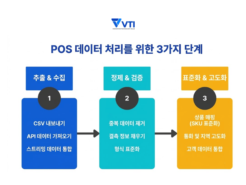 POS 데이터 관리: 원시 데이터에서 정제 데이터로의 전환
