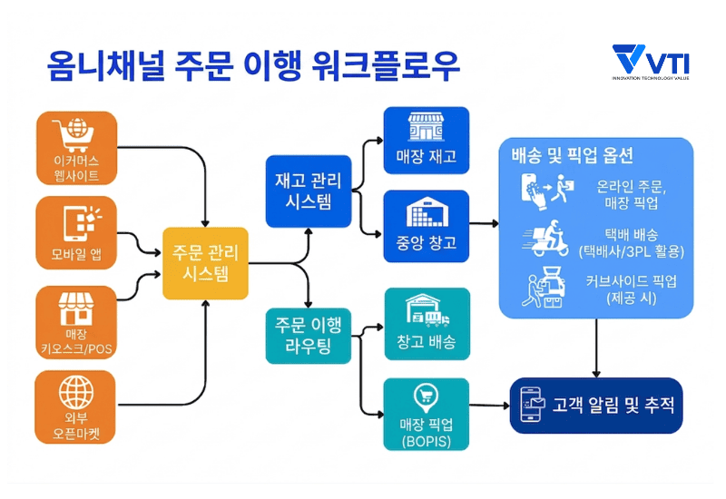 옴니채널 풀필먼트는 어떻게 작동합니까?