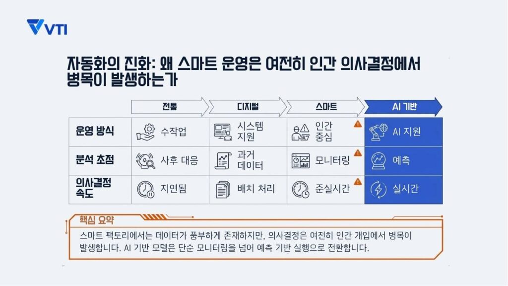 자동화의 진화 왜 스마트 운영은 여전히 인간 의사결정에서 병목이 발생하는가