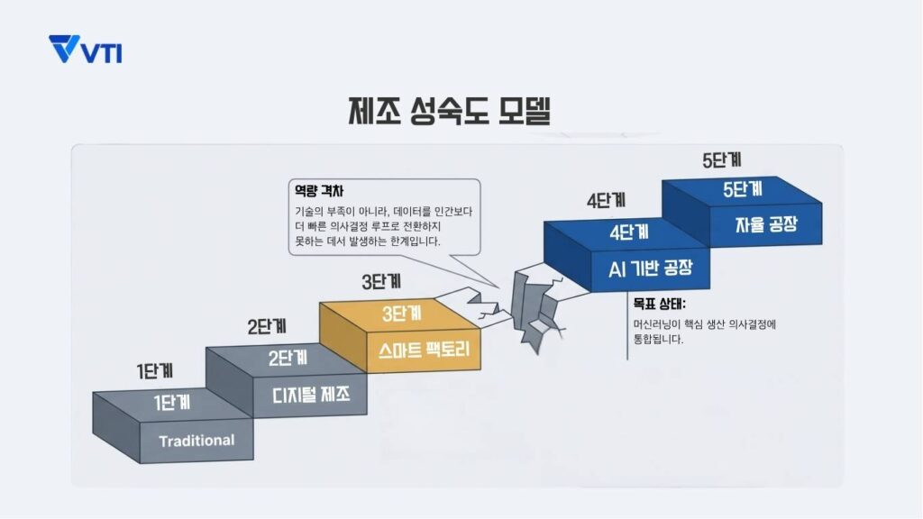 제조 성숙도 모델