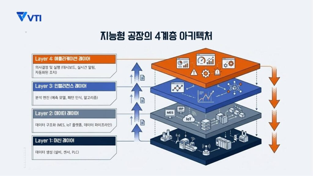 지능형 공장의 4계층 아키텍처