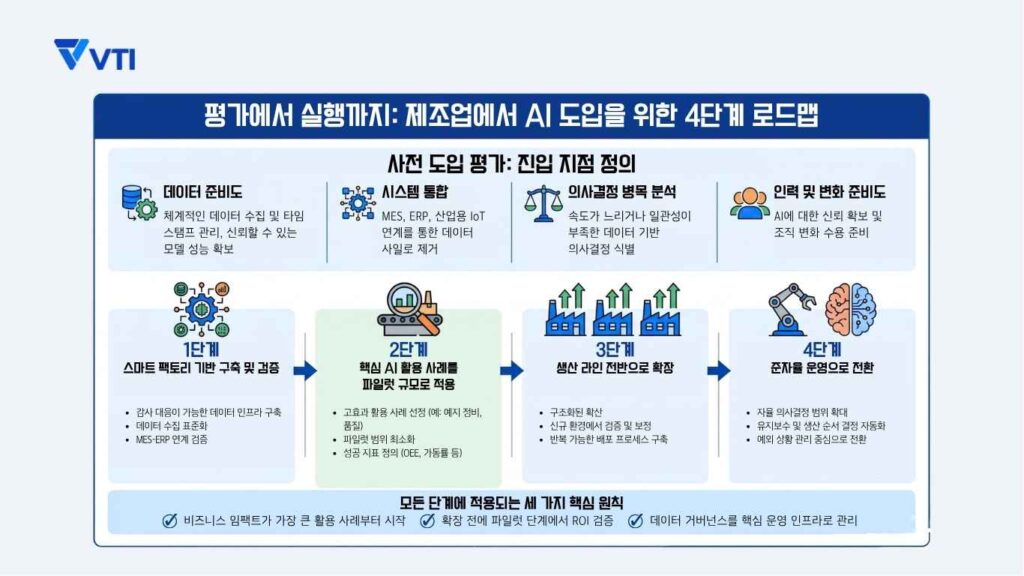 평가에서 실행까지 제조업에서 AI 도입을 위한 4단계 로드맵