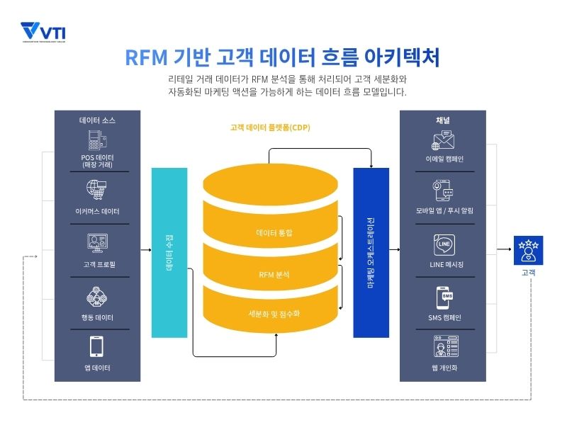 RFM 분석 확장: 데이터 인프라 구축