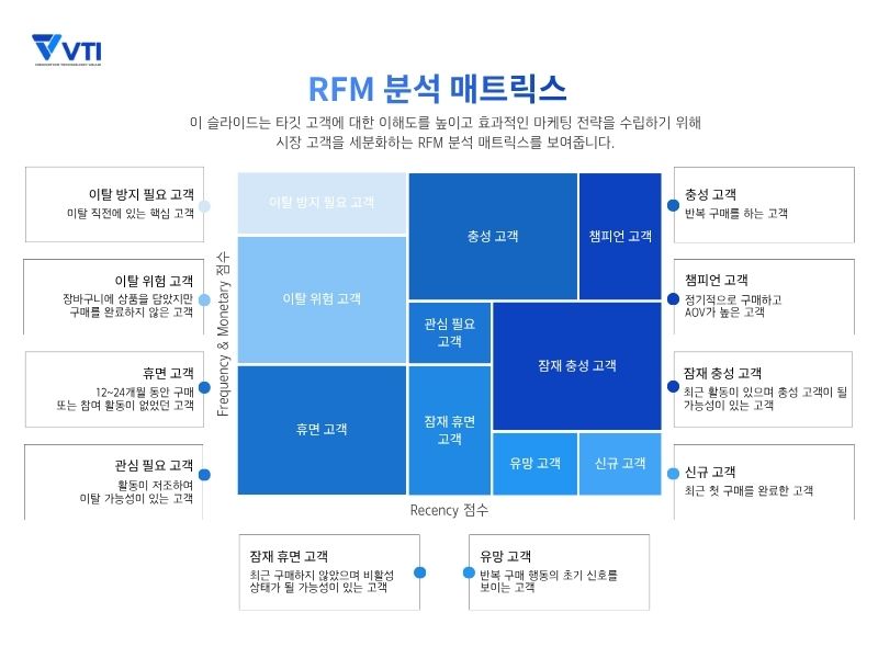 리테일 운영에서 RFM 세그먼트 적용