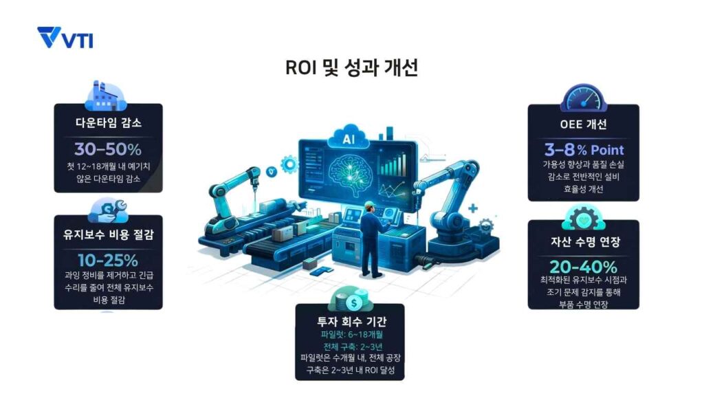 ROI 및 성과 개선