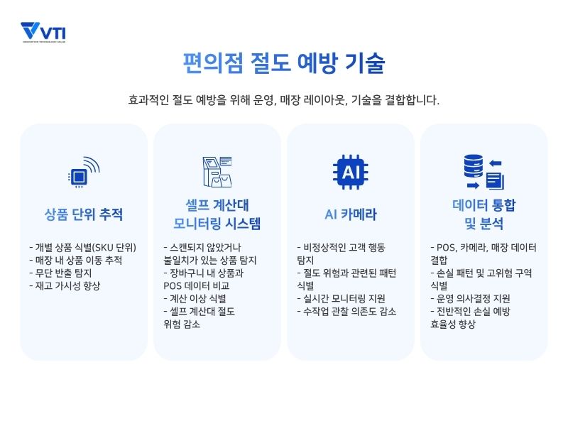 편의점 절도 예방을 위한 고도화 기술