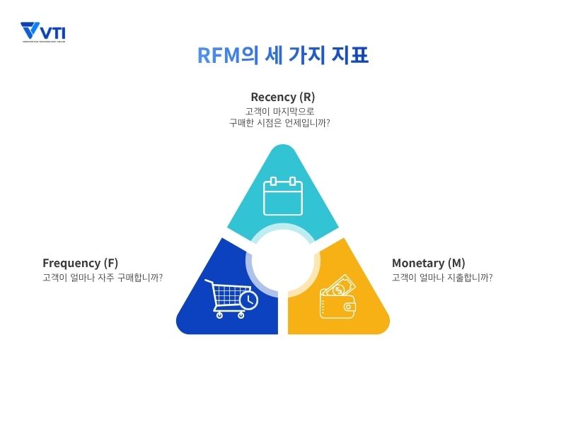 RFM의 세 가지 지표