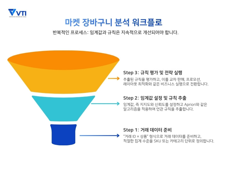 장바구니 분석 수행 방법