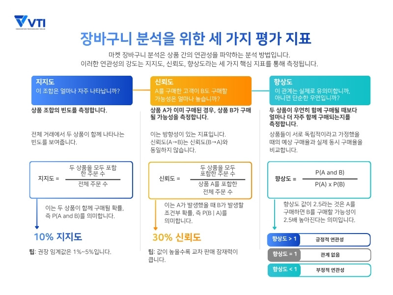 장바구니 분석의 작동 방식