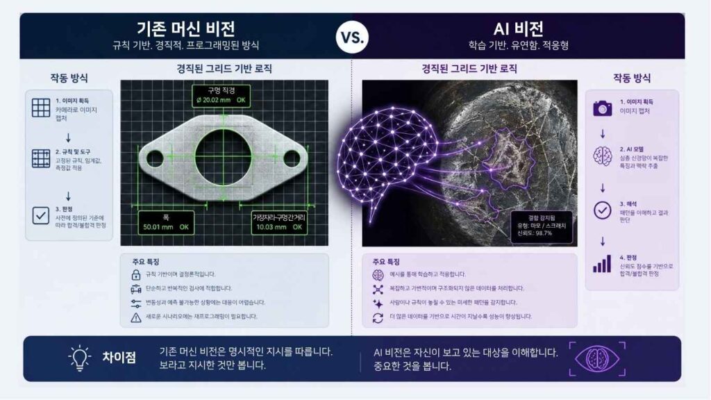기존 머신 비전 vs AI 비전