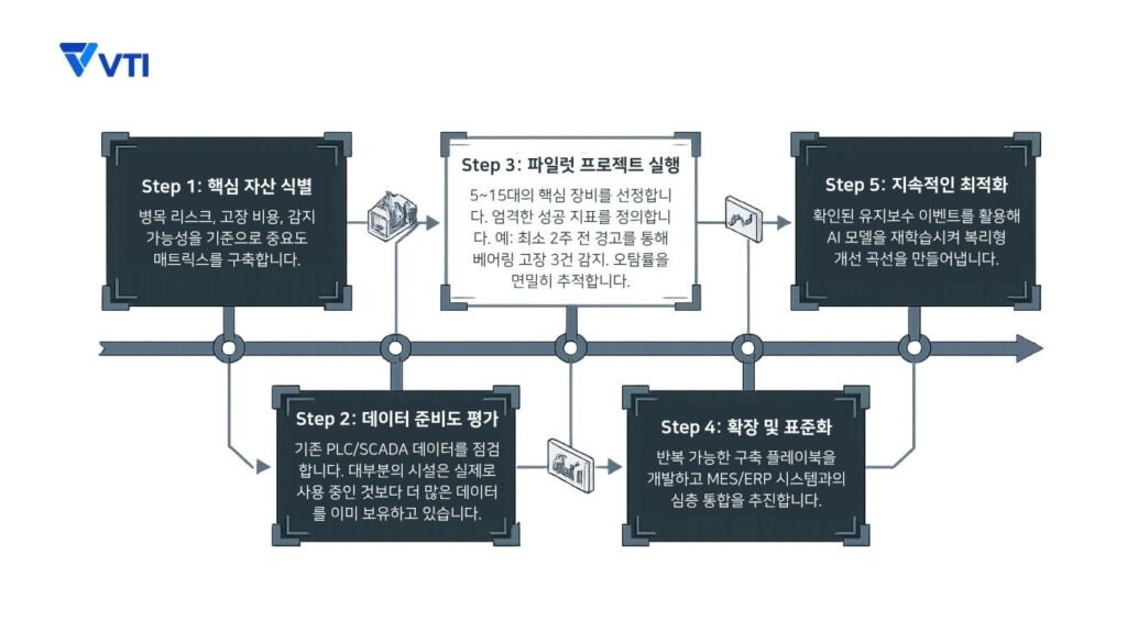 단계별 구현 로드맵