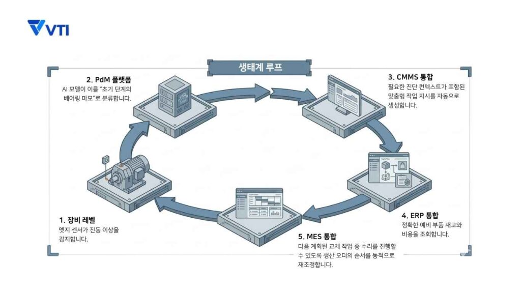 생태계 루프