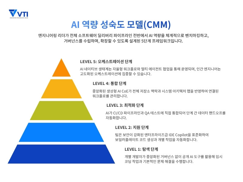 엔지니어링 조직을 위한 AI 역량 성숙도 모델