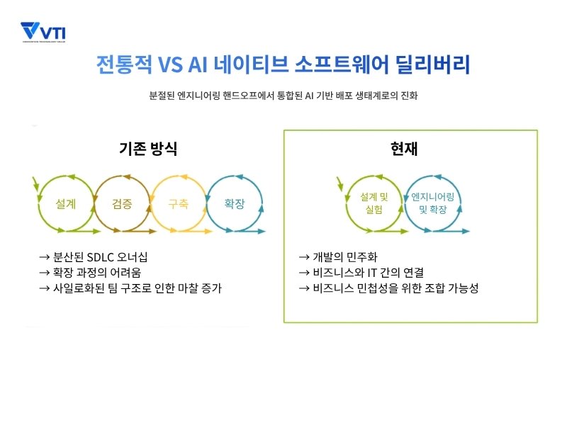 SDLC에서 AI의 진화