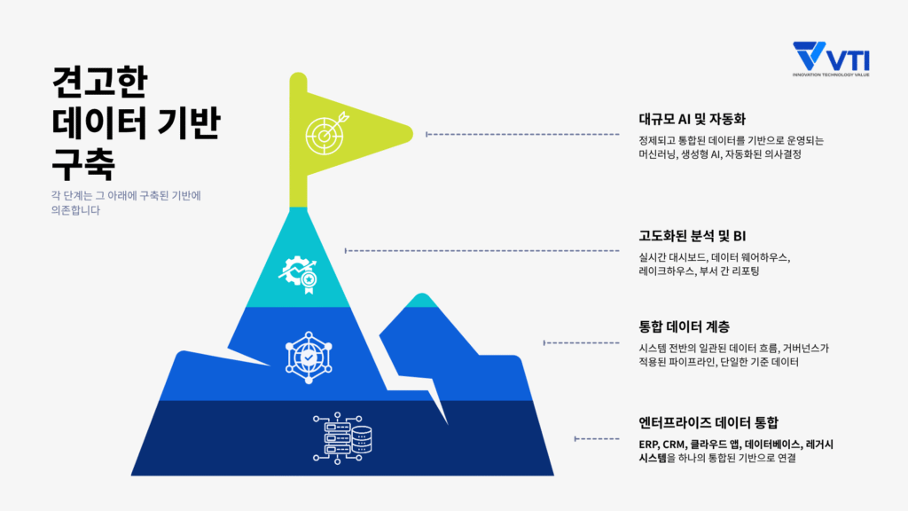 엔터프라이즈 데이터 통합