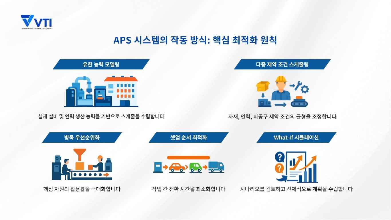 APS 시스템의 작동 방식: 핵심 최적화 원칙