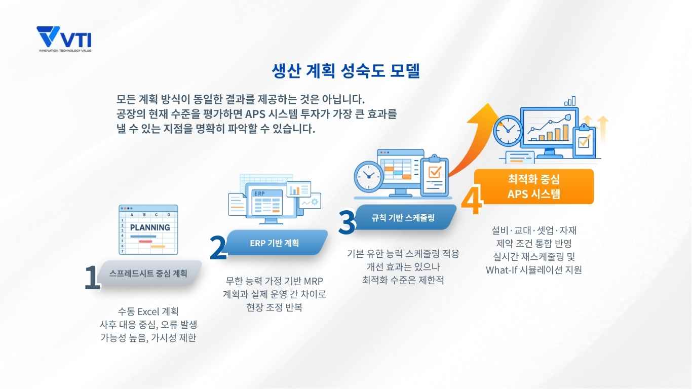 생산 계획 성숙도 모델